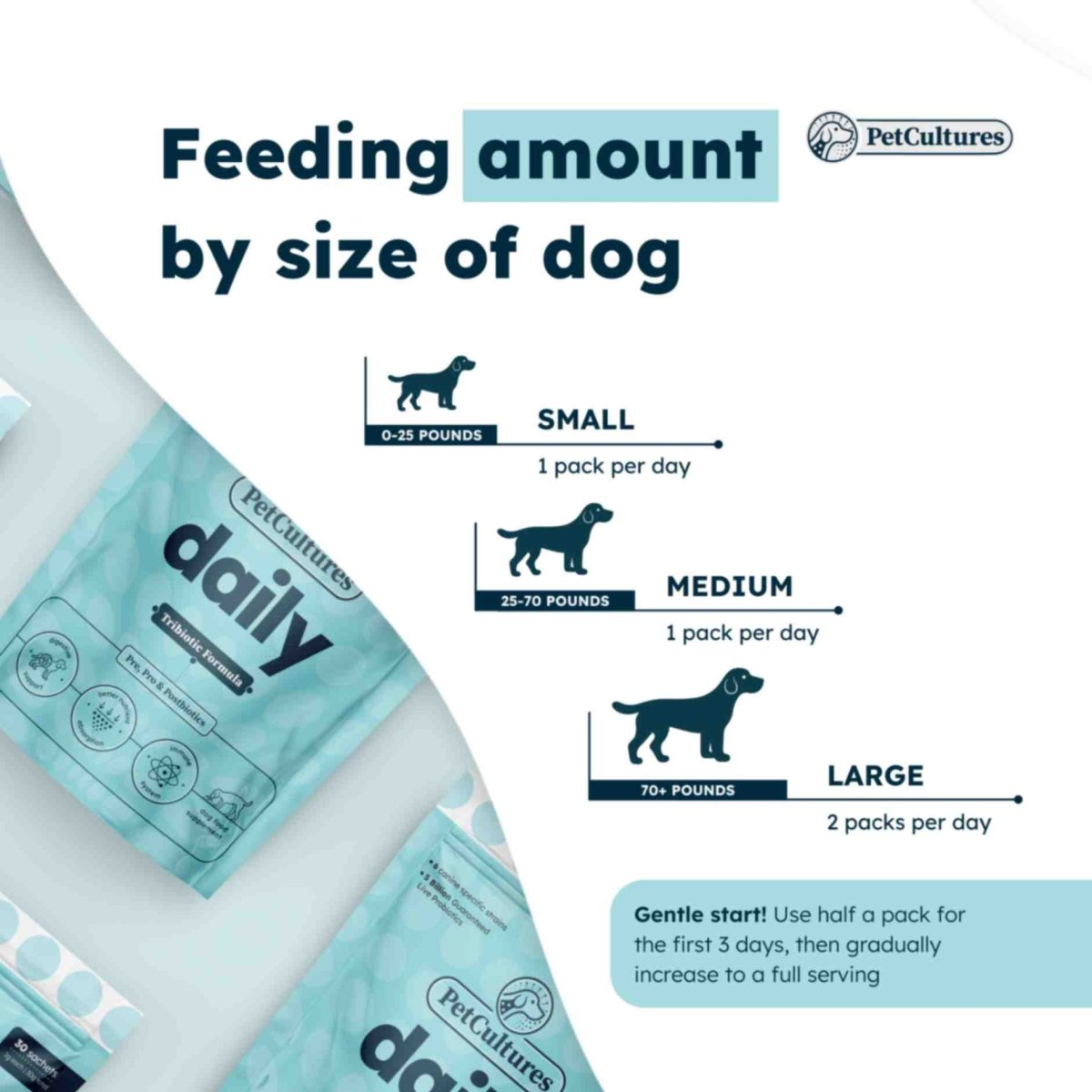 Easy instructions for adding PetCultures daily digestive supplement to your dog's food.